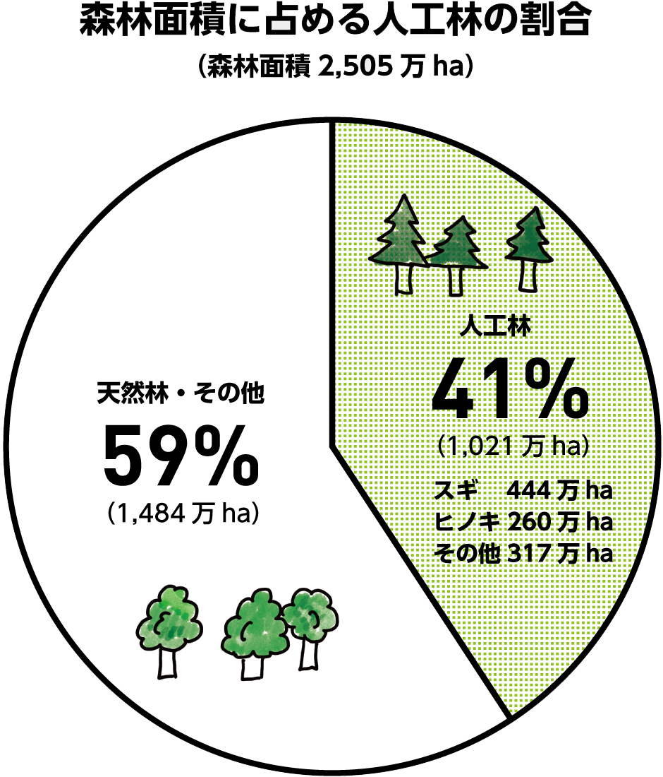 森林面積に占める人工林の割合（森林面積 2,505万ha）